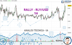 RALLY - RLY/USD - 1 uur