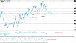 EUR/USD - 4H