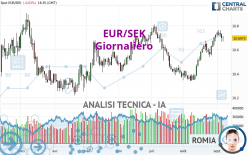 EUR/SEK - Giornaliero