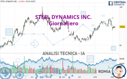 STEEL DYNAMICS INC. - Giornaliero