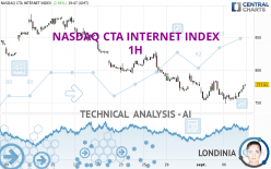 NASDAQ CTA INTERNET INDEX - 1H