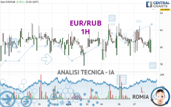 EUR/RUB - 1 Std.