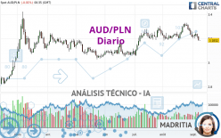 AUD/PLN - Diario