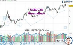USD/CZK - Giornaliero
