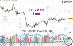 CHF/MXN - 1 uur