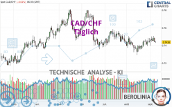 CAD/CHF - Täglich