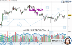 NZD/NOK - 1H