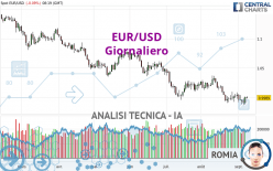 EUR/USD - Daily