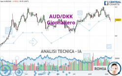 AUD/DKK - Täglich