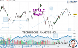 BP P.L.C. - Täglich