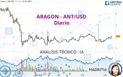 ARAGON - ANT/USD - Giornaliero