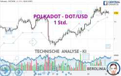 POLKADOT - DOT/USD - 1 Std.