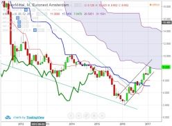 ARCELORMITTAL SA - Monthly