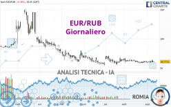 EUR/RUB - Täglich