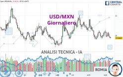 USD/MXN - Giornaliero