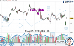 CAD/DKK - 1H