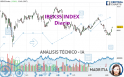 IBEX35 INDEX - Daily