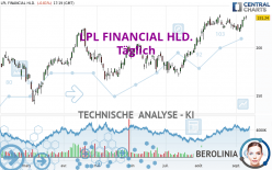 LPL FINANCIAL HLD. - Täglich