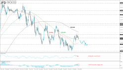 USD/JPY - 4H