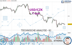 USD/CZK - 1 uur