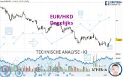 EUR/HKD - Dagelijks