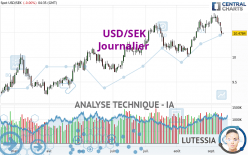 USD/SEK - Daily