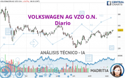 VOLKSWAGEN AG VZO O.N. - Giornaliero