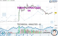 TERRA - LUNA/USDT - 1H