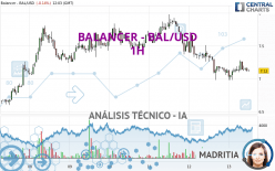 BALANCER - BAL/USD - 1H