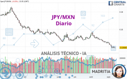 JPY/MXN - Täglich