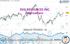 EOG RESOURCES INC. - Daily