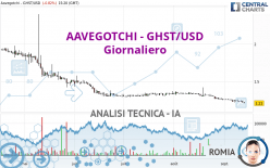AAVEGOTCHI - GHST/USD - Giornaliero