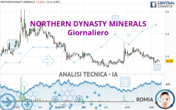 NORTHERN DYNASTY MINERALS - Giornaliero