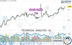 EUR/NZD - 1H