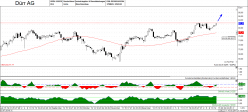 DUERR AG O.N. - Daily