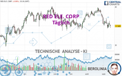 REDEIA CORPORACION - Täglich