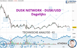 DUSK NETWORK - DUSK/USD - Dagelijks