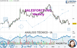 SALESFORCE INC. - Semanal