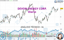 DEVON ENERGY CORP. - Daily