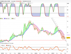 BARRICK GOLD CORP. - Hebdomadaire