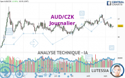 AUD/CZK - Journalier