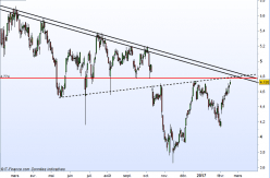 NOKIA - Daily