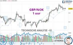 GBP/NOK - 1 uur