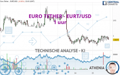 EURO TETHER - EURT/USD - 1 uur