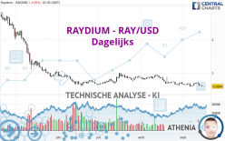 RAYDIUM - RAY/USD - Dagelijks