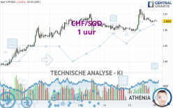 CHF/SGD - 1 uur