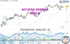 ACCIONA ENERGIA - Täglich