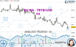 BILIRA - TRYB/USD - 1H