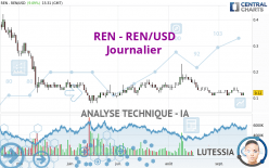 REN - REN/USD - Journalier