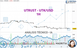 UTRUST - UTK/USD - 1H